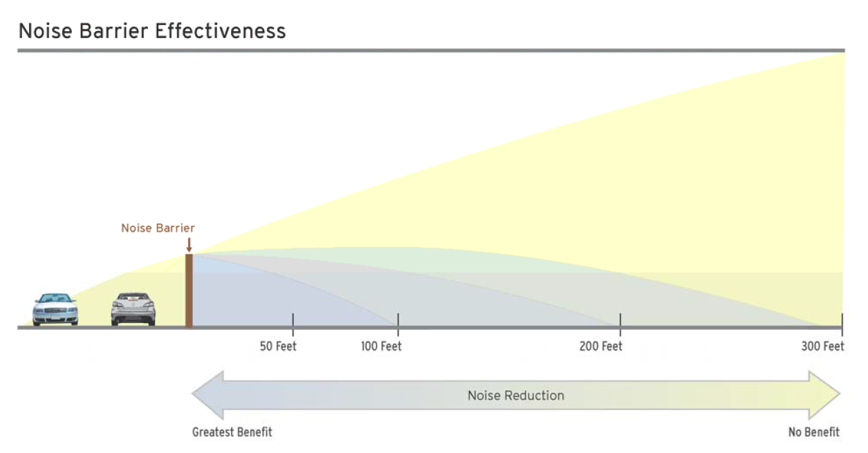Noise barrier effectiveness 